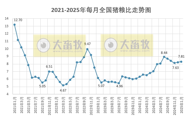 2025年1月全国猪粮比及生猪收益情况