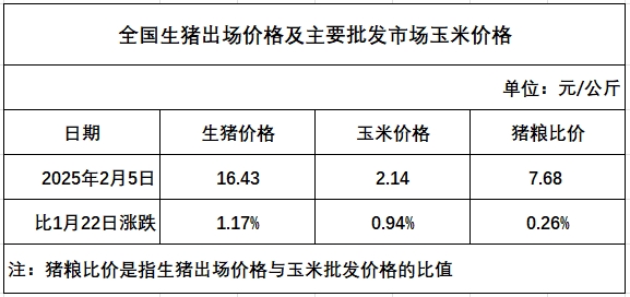 发改委发布2025年2月第1周全国猪粮比及猪价分析预测