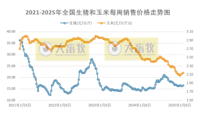 发改委发布2025年2月第1周全国猪粮比及猪价分析预测