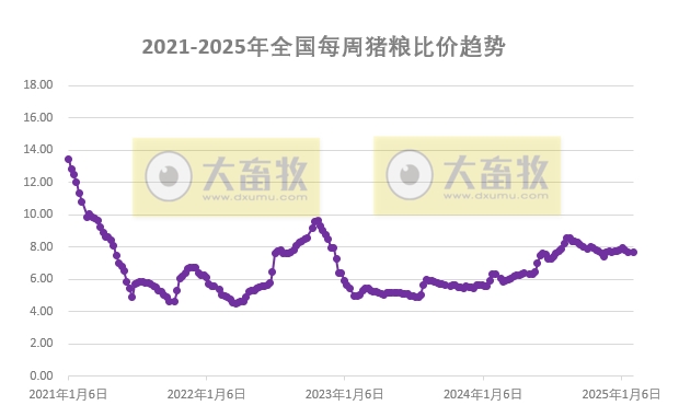 发改委发布2025年2月第1周全国猪粮比及猪价分析预测