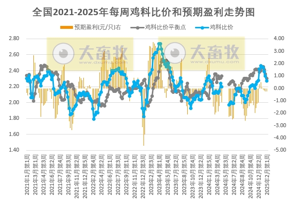 发改委发布2025年2月第1周全国鸡价分析及预测