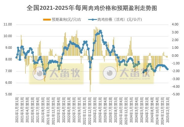 发改委发布2025年2月第1周全国鸡价分析及预测