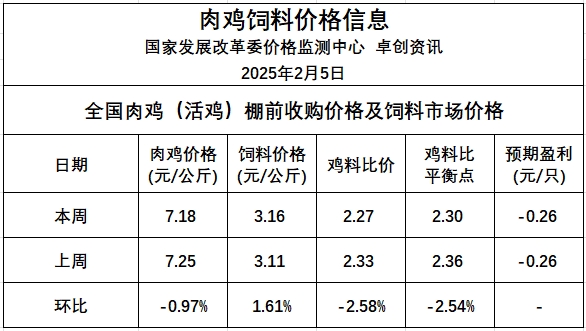 发改委发布2025年2月第1周全国鸡价分析及预测