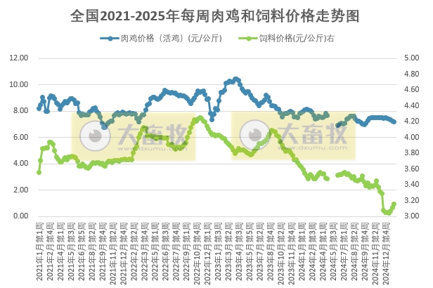 发改委发布2025年2月第1周全国鸡价分析及预测