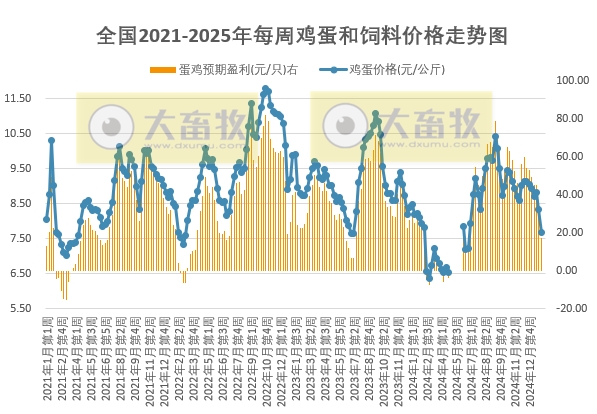发改委发布2025年2月第1周全国蛋价分析及预测