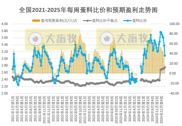 发改委发布2025年2月第1周全国蛋价分析及预测