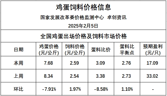 发改委发布2025年2月第1周全国蛋价分析及预测