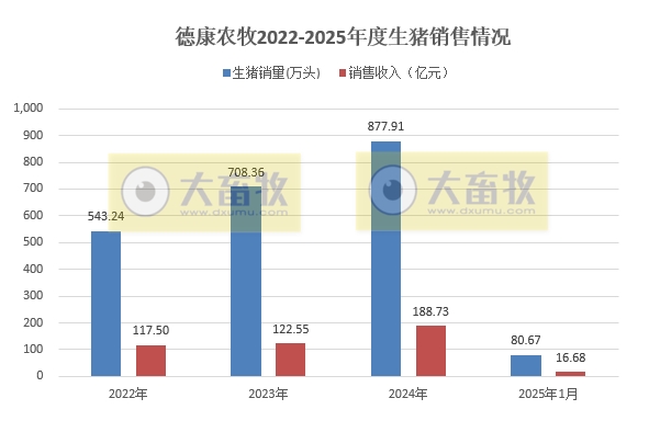 德康、天康和华统2025年1月生猪销售情况