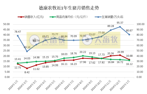 德康、天康和华统2025年1月生猪销售情况