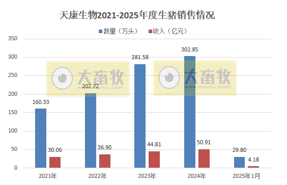 德康、天康和华统2025年1月生猪销售情况