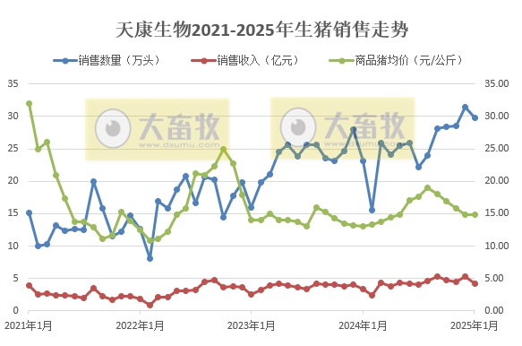德康、天康和华统2025年1月生猪销售情况