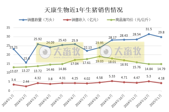 德康、天康和华统2025年1月生猪销售情况