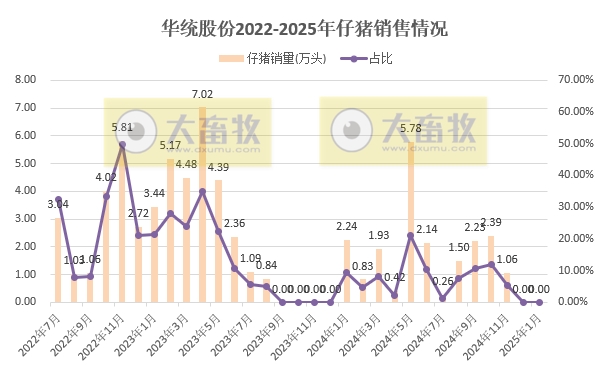 德康、天康和华统2025年1月生猪销售情况