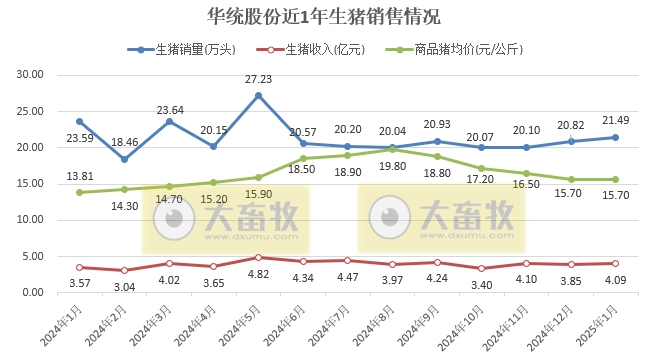 德康、天康和华统2025年1月生猪销售情况
