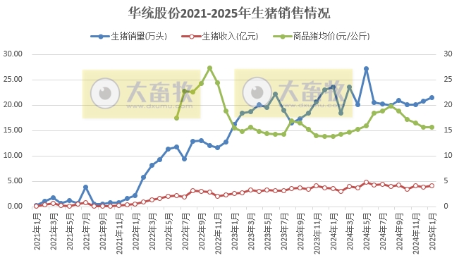 德康、天康和华统2025年1月生猪销售情况
