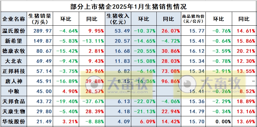 德康、天康和华统2025年1月生猪销售情况