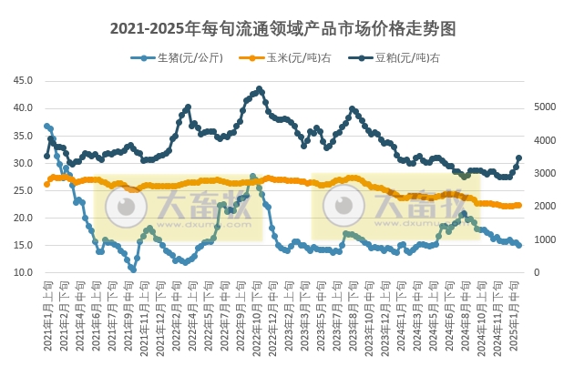 国家统计局:2025年2月上旬流通领域生猪价格跌至近9个月最低价,玉米大豆豆粕价格均上涨,其中豆粕上涨至近10个月最高