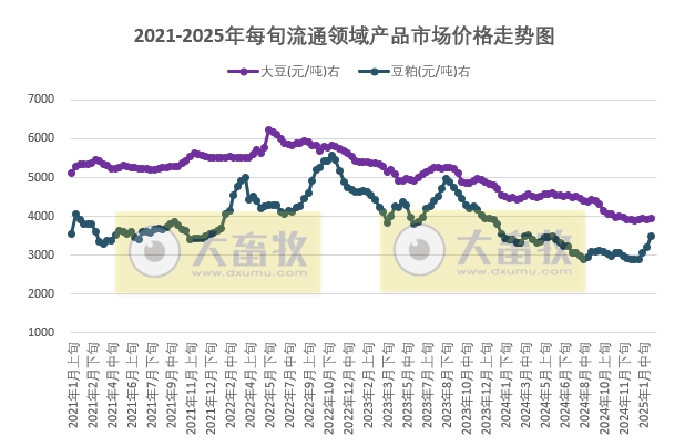 国家统计局:2025年2月上旬流通领域生猪价格跌至近9个月最低价,玉米大豆豆粕价格均上涨,其中豆粕上涨至近10个月最高