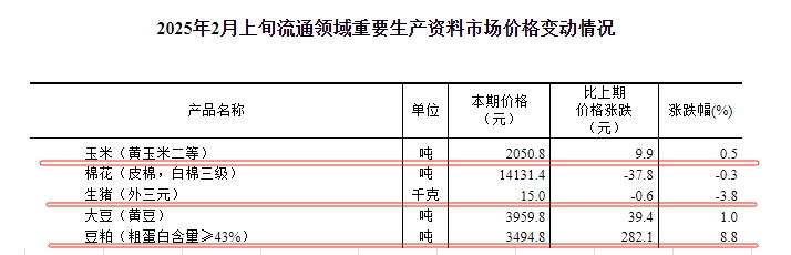 国家统计局:2025年2月上旬流通领域生猪价格跌至近9个月最低价,玉米大豆豆粕价格均上涨,其中豆粕上涨至近10个月最高