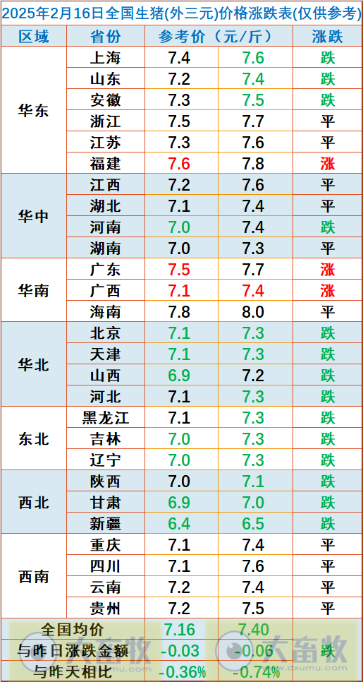 今日猪价 | 2025.02.16猪价行情——北方区域全面下跌