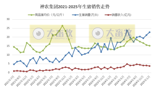 神农、立华和傲农2025年1月生猪生产销售情况