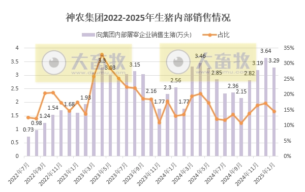 神农、立华和傲农2025年1月生猪生产销售情况