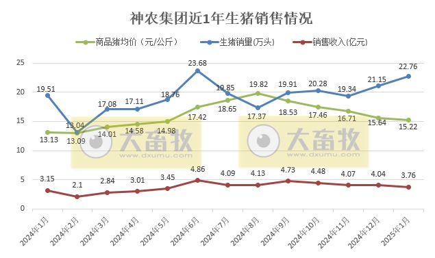 神农、立华和傲农2025年1月生猪生产销售情况