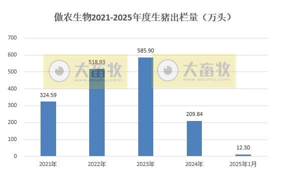 神农、立华和傲农2025年1月生猪生产销售情况