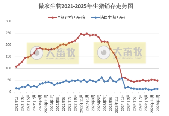 神农、立华和傲农2025年1月生猪生产销售情况