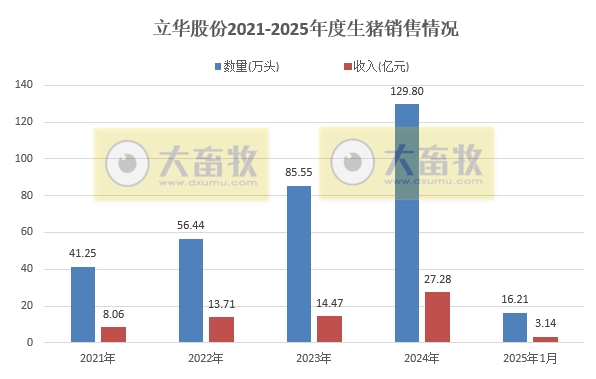 神农、立华和傲农2025年1月生猪生产销售情况