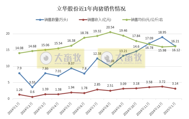 神农、立华和傲农2025年1月生猪生产销售情况