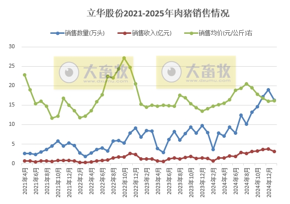 神农、立华和傲农2025年1月生猪生产销售情况