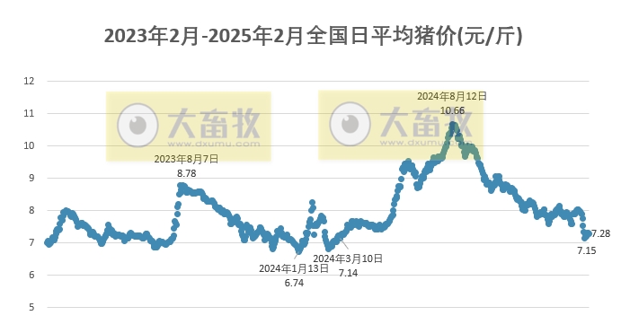 今日猪价 | 2025.02.16猪价行情——北方区域全面下跌