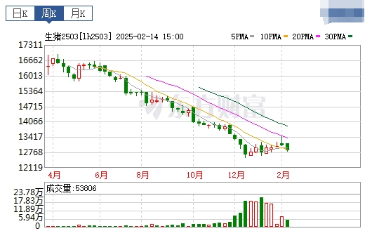 今日猪价 | 2025.02.16猪价行情——北方区域全面下跌