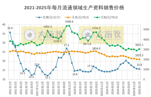 2025年1月全国流通领域的生猪、玉米、大豆和豆粕价格情况