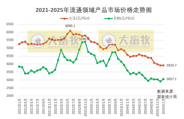2025年1月全国流通领域的生猪、玉米、大豆和豆粕价格情况