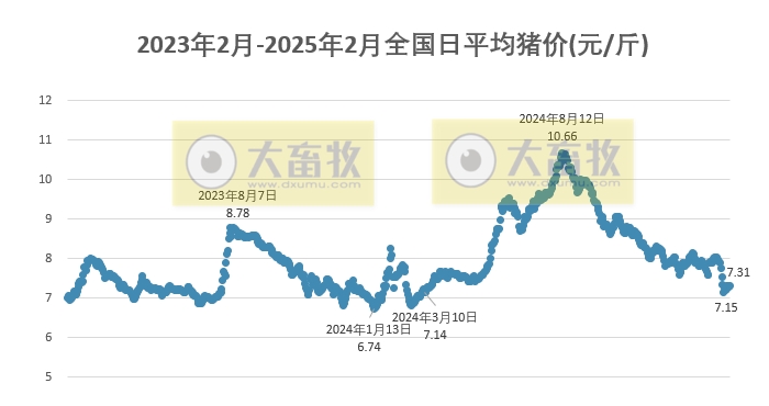 今日猪价 | 2025.02.17猪价行情——多数出现上涨