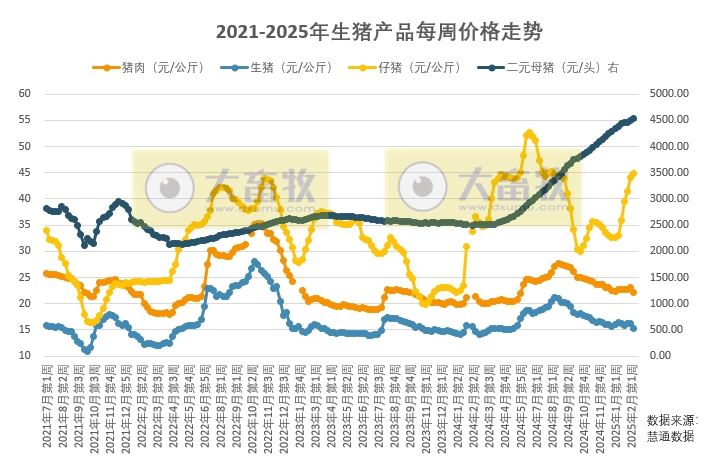 仔猪价格反弹后出现转折,豆粕价格猛涨后有所回落,预计近期猪价或呈季节性走弱趋势