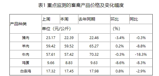 仔猪价格反弹后出现转折,豆粕价格猛涨后有所回落,预计近期猪价或呈季节性走弱趋势