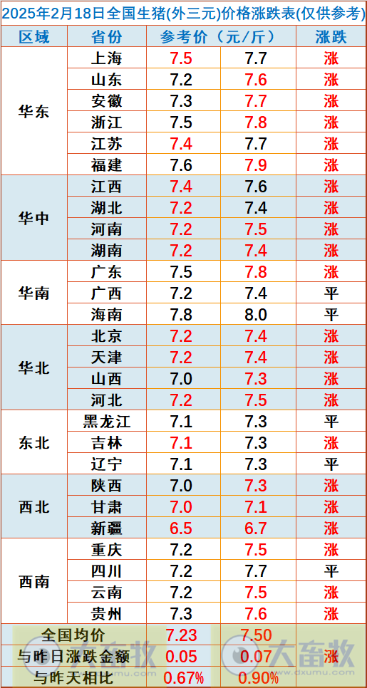 今日猪价 | 2025.02.18猪价行情——绝大多数出现上涨