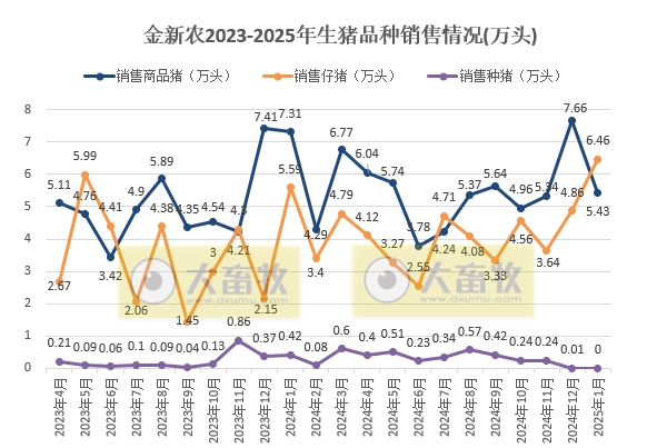 京基、金新农和东瑞2025年1月生猪销售情况