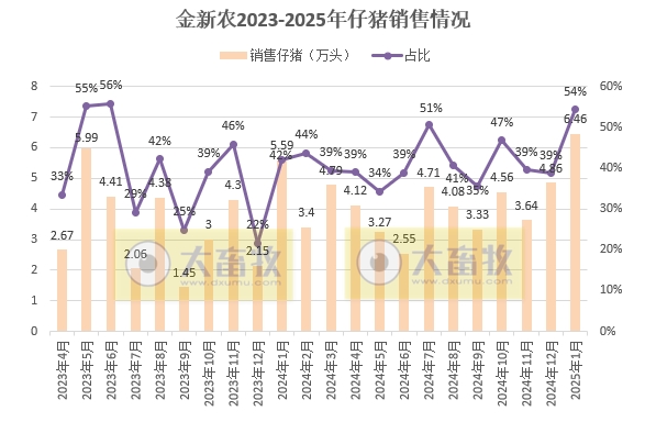 京基、金新农和东瑞2025年1月生猪销售情况