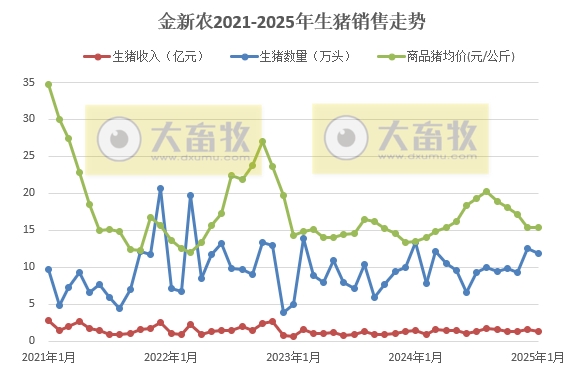 京基、金新农和东瑞2025年1月生猪销售情况