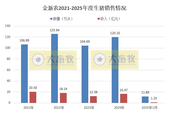 京基、金新农和东瑞2025年1月生猪销售情况