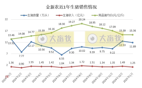 京基、金新农和东瑞2025年1月生猪销售情况