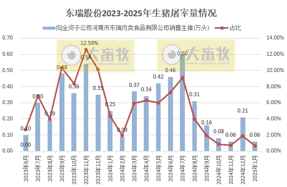 京基、金新农和东瑞2025年1月生猪销售情况