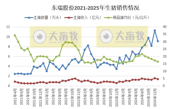 京基、金新农和东瑞2025年1月生猪销售情况