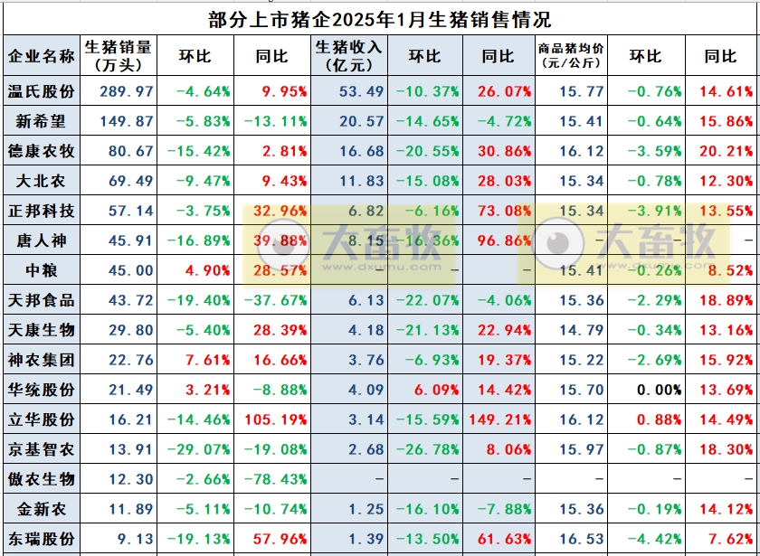 京基、金新农和东瑞2025年1月生猪销售情况