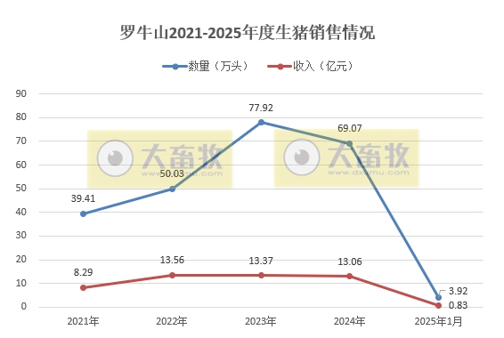 罗牛山、兴疆牧歌、正虹和益生2025年1月生猪销售情况