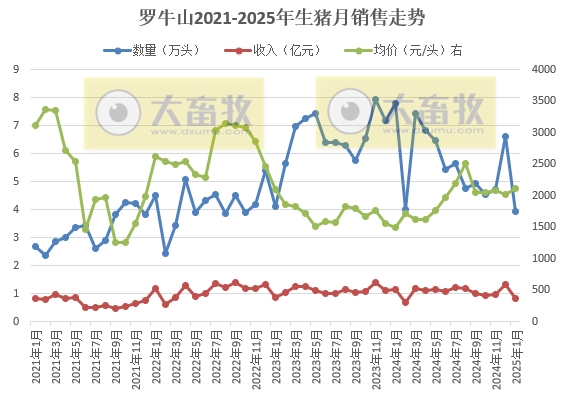 罗牛山、兴疆牧歌、正虹和益生2025年1月生猪销售情况